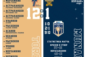 Кубок Казахстана: «Актобе» - «Алматы» 5:3, «Торпедо» - «Мунайшы» 12:1